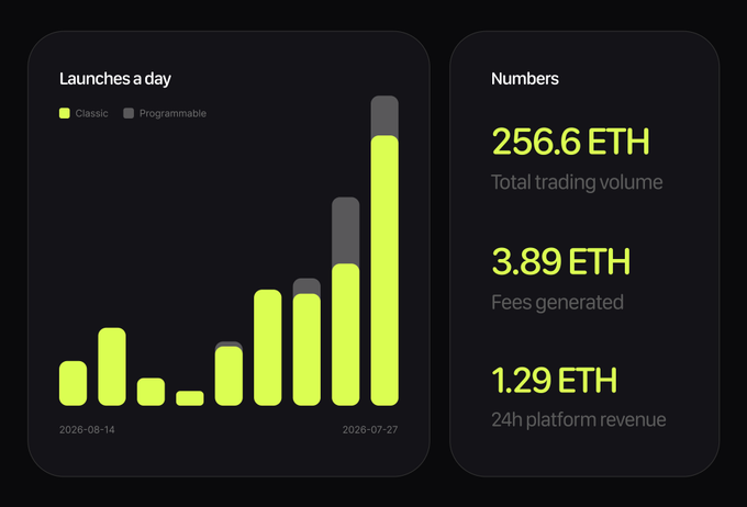 A dark-themed dashboard displaying a bar chart titled "Launches a day" tracking Classic (yellow-green) and Programmable (gray) token launches from August 14 to July 27, showing steady growth with a sharp spike at the end, alongside a "Numbers" panel highlighting 256.6 ETH total trading volume, 3.89 ETH fees generated, and 1.29 ETH in 24h platform revenue — visually reinforcing the post's announcement of v4.fun crossing $600K in trading volume, 165+ token launches, and 1.29 ETH in platform revenue.