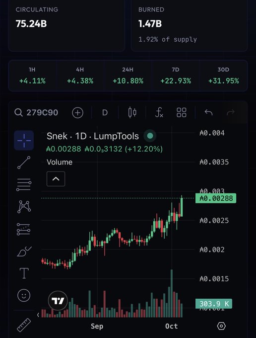 A cryptocurrency trading chart showing a token called 'Snek' (ticker 279C90) with a price chart and statistics indicating 75.24B circulating supply, 1.47B burned, and gains of +31.95% over 30D.