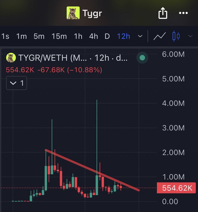 A 12-hour candlestick chart for TYGR/WETH on what appears to be a DEX tracker, showing the token's price declining approximately 10.88% to $554.62K with a clear descending trendline resistance, indicating the post's sentiment about $TYGR's recent bearish price action.
