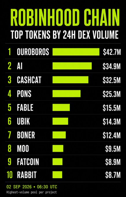 An infographic titled 'ROBINHOOD CHAIN TOP TOKENS BY 24H DEX VOLUME' dated '02 SEP 2026 • 06:30 UTC' lists OUROBOROS ($42.7M), AI ($34.9M), and CASHCAT ($32.5M) as the top three tokens.