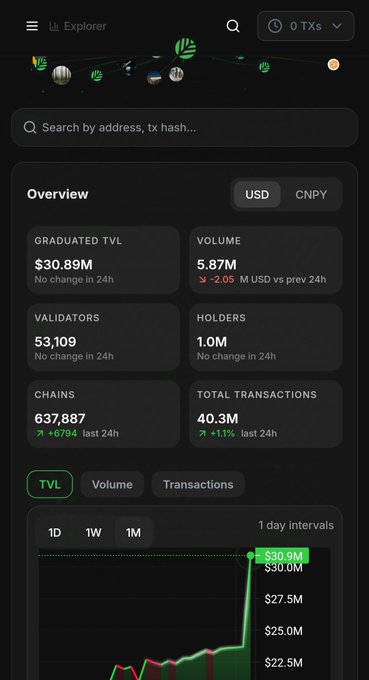 A dark-themed blockchain Explorer dashboard showing Graduated TVL of $30.89M, Volume of 5.87M (down 2.05M), 53,109 Validators, 1.0M Holders, 637,887 Chains (+6704), and 40.3M Total Transactions (+1.1%), with a 1D TVL line chart.