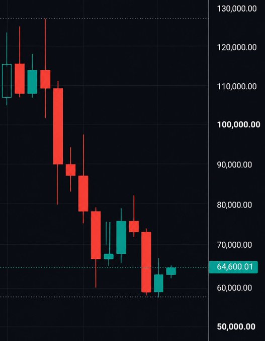 A monthly Bitcoin (BTC) candlestick chart showing a sharp downtrend from a peak around $128,000 down to a low near $58,000, with the current price highlighted at 64,600.01. The chart visually supports the post's claim of a significant bearish pattern in Bitcoin's monthly candles, suggesting major market movement ahead.