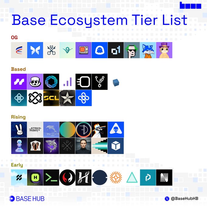A tier list titled "Base Ecosystem Tier List" categorizes various Base ecosystem projects into four tiers—OG, Based, Rising, and Early—with the OG tier featuring logos of projects like AerodromeFi, Morpho, AskVenice, Virtuals_io, Bankrbot, Uptopia_xyz, and O1, matching the Week 28 highlights shared by @BaseHubHB.