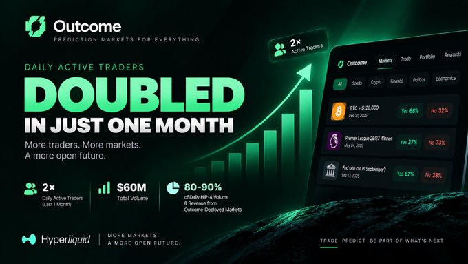 Outcome marketing graphic titled 'DOUBLED IN JUST ONE MONTH' celebrating prediction market growth, showing $60M total volume and 2× daily active traders, built on Hyperliquid.