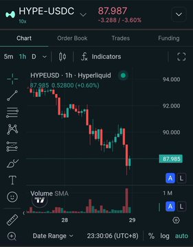 A trading chart displays HYPE-USDC at $87.987, down 3.60% (-3.288), shown on the HYPEUSDT pair with a candlestick graph over a 5-minute interval.