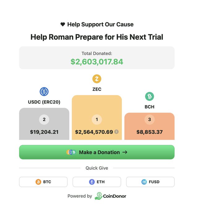 A donation page titled "Help Roman Prepare for His Next Trial" shows a total of $2,603,017.84 raised, with the majority ($2,564,570.69) donated via ZEC (Zcash), alongside smaller contributions in USDC ($19,204.21) and BCH ($8,853.37). The image directly supports the post's claim that over $2.5M in Zcash has been used to fund Roman's legal defense, illustrating a real-world use case for privacy-focused cryptocurrency.