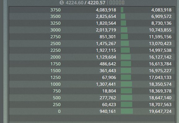 A BitMEX order book snapshot showing Bitcoin's last traded price at 4224.60/4220.57, with deep buy orders stacked from 0 to 3750, including notable bids of 940,161 at 0 and 4,083,918 at 3750. The image captures a nostalgic moment from the crypto bear market when Bitcoin plunged toward $3,800, a period when BitMEX—pioneer of high-leverage crypto trading—was still operational before ultimately shutting down.