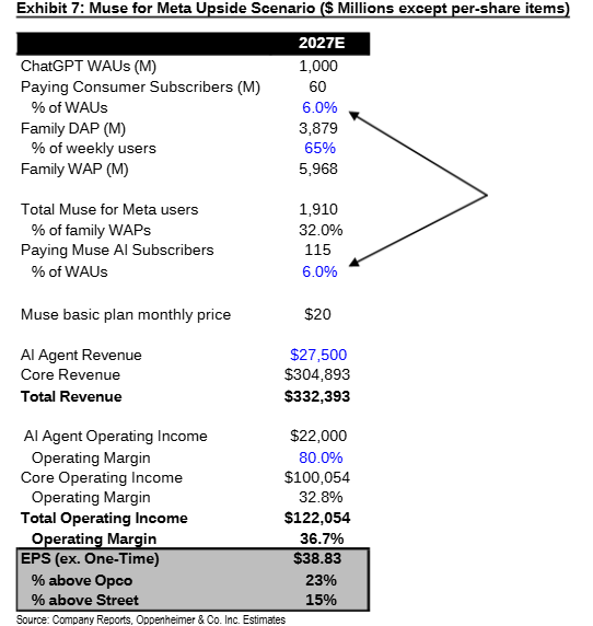 The image is Exhibit 7, a financial table from Company Reports/Oppenheimer titled "Muse for Meta Upside Scenario" for 2027E, estimating Meta's upside if it captures 6% of ChatGPT's 1,000M WAUs as paying subscribers (60M ChatGPT + 115M Muse AI subscribers), projecting total revenue of $332,393M and EPS of $38.83—23% above Opco estimates. The accompanying post highlights $META among other AI-related tickers ($INTC, $AMD), suggesting this scenario supports a bullish AI-driven valuation case for Meta.