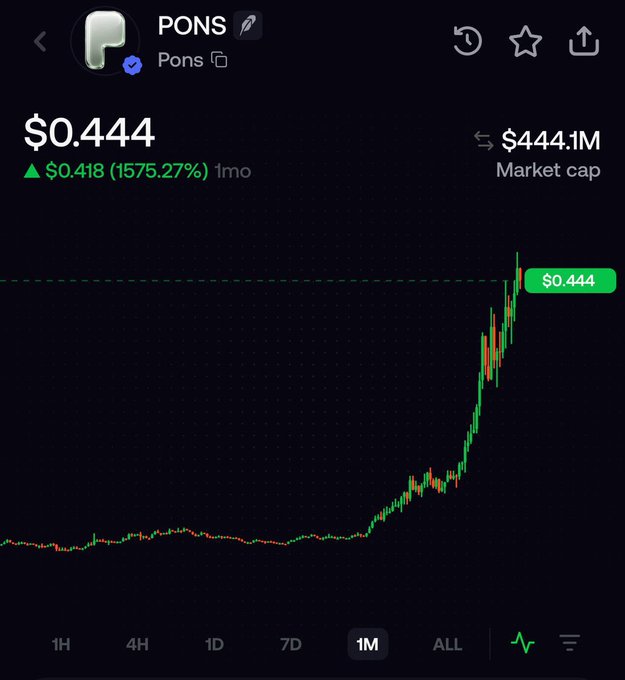 The image shows a cryptocurrency price chart for PONS, currently valued at $0.444 with a $444.1M market cap and a dramatic 1575.27% gain over the past month. The post invites users to share their ETH wallet addresses, with the sender promising to distribute $5000 in PONS tokens to those with empty wallets.