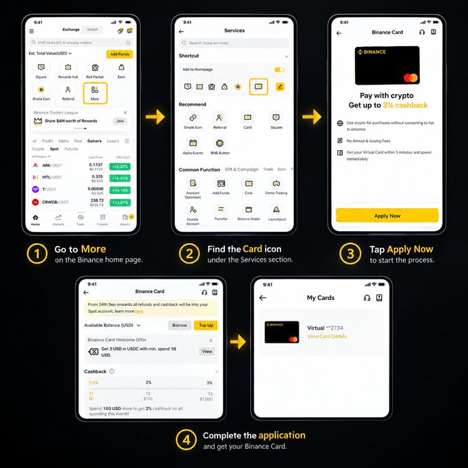 The image is a step-by-step instructional guide showing four smartphone screens that demonstrate how to apply for a Binance Card within the Binance app: (1) Go to "More" on the Binance homepage, (2) Find the Card icon under the Services section, (3) Tap "Apply Now" from the "Pay with crypto, Get up to 3% cashback" screen, and (4) Complete the application to receive your virtual card (shown as "Virtual **2734"). The guide visually walks beginners through the in-app navigation process for setting up the crypto-linked card.