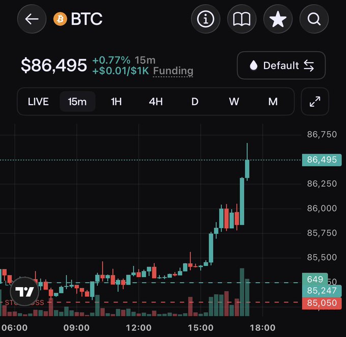 A TradingView-style chart showing Bitcoin (BTC) at $86,495, up +0.77% in 15 minutes, with a candlestick chart displaying price movement throughout the day and stop-loss levels marked at $85,247 and $85,050.