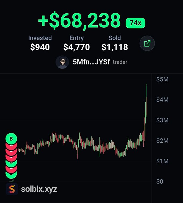 A trading chart for “5Mfn...JYSF trader” shows a token’s market cap rising sharply to nearly $5M, with the trader’s $940 investment entering at a $4,770 market cap and selling at $1,118. The post claims an early purchase at roughly $4K market cap turned $940 into over $68,000 in profit, highlighted as +$68,238 and 74x.
