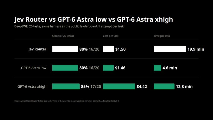 A comparison chart titled 'Jev Router vs GPT-6 Astra low vs GPT-6 Astra xhigh' showing scores (80% 16/20, 80% 16/20, 85% 17/20), cost per task ($1.50, $1.46, $4.42), and time per task (19.9 min, 4.6 min, 12.8 min) on DeepSWE 20 tasks.
