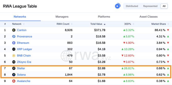 The image shows a table with various data about different cryptocurrencies, including their market values and tokenized asset values. The table displays information such as the name of the cryptocurrency, its current value, and whether it has been tokenized or not. The text in the image suggests that there is a discussion about the value of Stellar Network's tokenized assets compared to other cryptocurrencies like Solana.