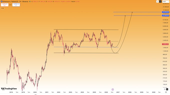 A TradingView chart of Ethereum/USDT (ETHUSDT) on Binance showing a multi-year price range from 2019 to 2030, with a recent price of 1,678.13 and projected upward targets marked at 12,000 and 15,000, illustrating the post's bullish prediction for ETH to break out after October.