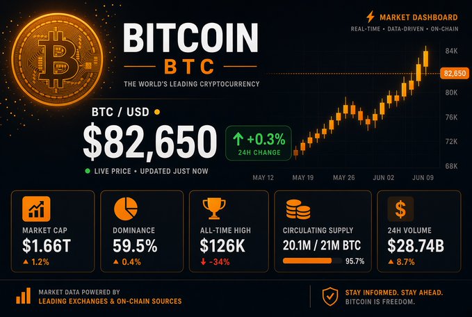 A Bitcoin market dashboard shows BTC/USD at $82,650 with a +0.3% change, a market cap of $1.66T, and an all-time high of $126K.