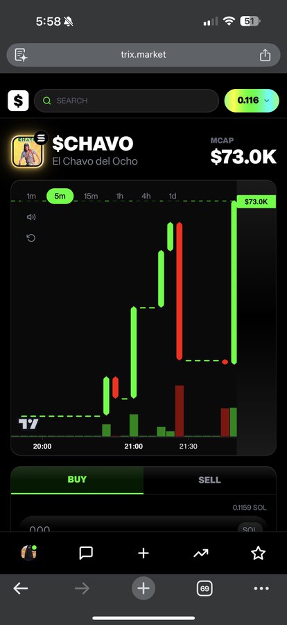 A mobile screenshot of the trix.market app showing a price chart for the '$CHAVO' token (El Chavo del Ocho) with a market cap of '$73.0K' and a green price movement graph.