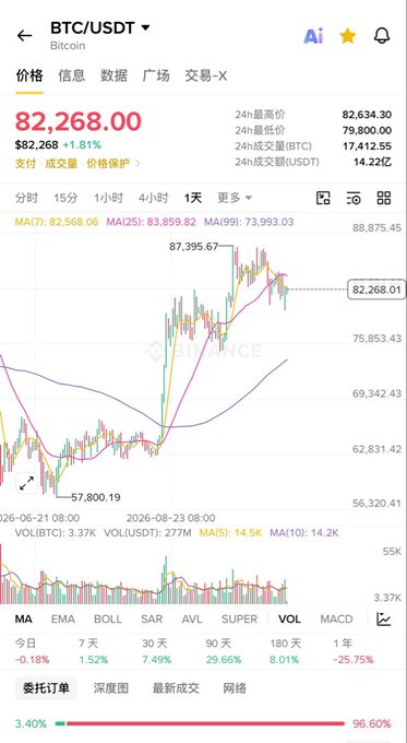 A Binance trading chart showing BTC/USDT at $82,268.00 (+1.81%), with a 24-hour low of $79,800 and high of $82,634.30, illustrating Bitcoin's drop below $80,000 followed by a strong rebound that the post attributes to strong buying pressure, with technical levels like the $57,800 swing low and $87,395 high visible on the daily chart.