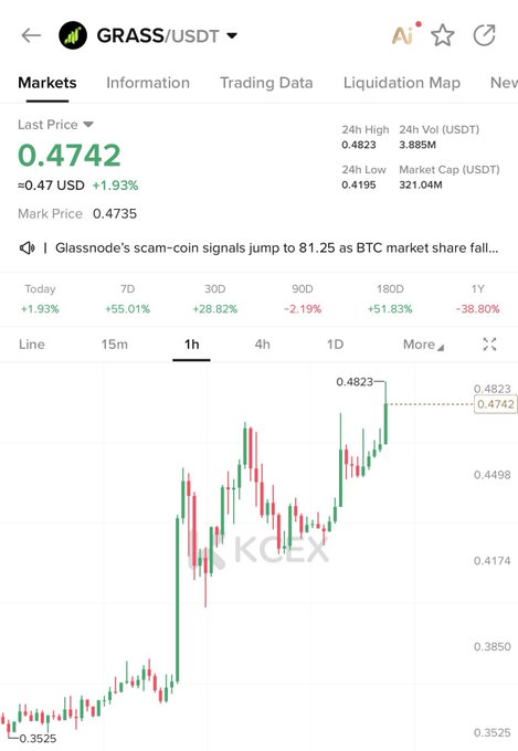 A KuCoin trading chart for GRASS/USDT showing a last price of 0.4742 USDT, up +1.93% in 24 hours with a gain of +55.01% over 7 days, featuring a candlestick chart with an AI indicator highlighting bullish momentum as the price climbs toward its 24h high of 0.4823—aligning with the post's message of "holding tight" on GRASS and expecting it to pump further.