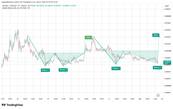 A TradingView technical analysis chart of VeChain/TetherUS (VET/USDT) on the 15-minute timeframe displays a "Double Bottom" pattern with marked Bottoms 1 and 2 near 0.0067 support, a neckline at 0.0070, and a potential target at 0.0074, illustrating the bullish setup described in the post. The current price is shown at 0.00686, indicating the asset is approaching the neckline resistance level.