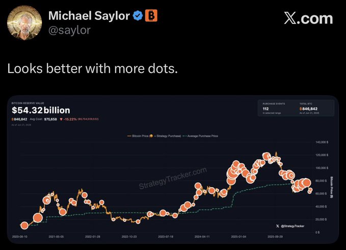 The image shows a screenshot of a graph that illustrates the value of Bitcoin over time. The x-axis represents different dates, while the y-axis displays the price of Bitcoin at various points during those dates. The graph's slope indicates an upward trend in the value of Bitcoin over time. The caption accompanying this screenshot states: "BREAKING: Saylor hints at buying more Bitcoin".