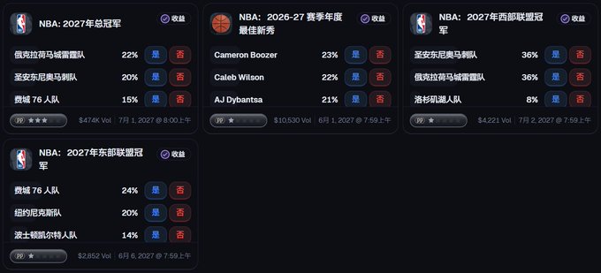 A sports betting odds interface showing NBA 2027 predictions in Chinese, including championship futures with teams like 俄克拉荷马城雷霆队 at 22% and 圣安东尼奥马刺队 at 20%, and rookie of the year odds featuring Cameron Boozer at 23%, Caleb Wilson at 22%, and AJ Dybantsa at 21%.