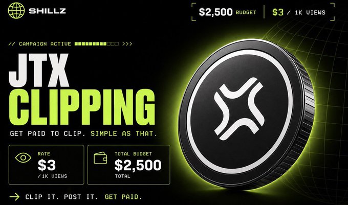 A promotional graphic for the JTX Clipping campaign on Shillz, featuring a black coin with the JTX logo and a green neon glow, alongside campaign details showing a $2,500 total budget at a rate of $3 per 1K views. The image directly supports the post by highlighting the live "Campaign Active" status and emphasizing the simple "Clip it. Post it. Get Paid." concept, though it displays USD figures rather than the 4,500 JTO earnings mentioned.