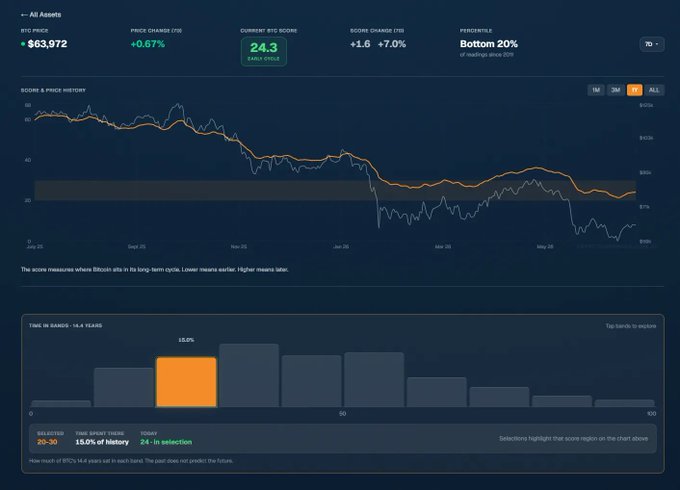 A financial dashboard interface showing Bitcoin assets valued at '$63,972' with a current BTC score of '24.3', displaying a score chart and a 'Time in Ranges' bar chart.