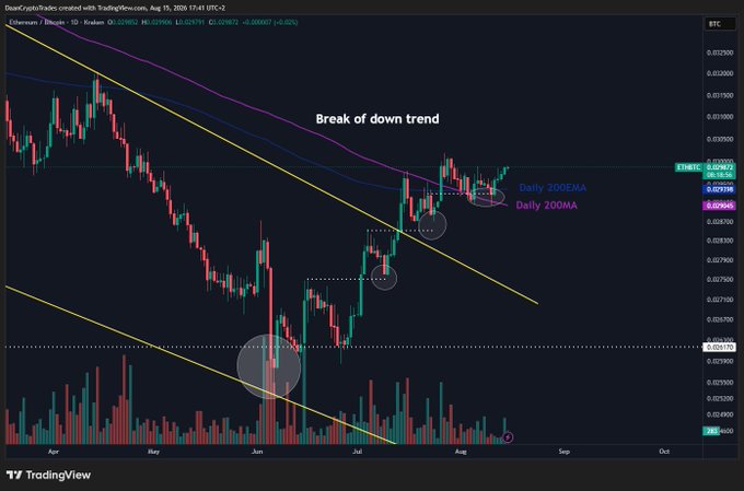 A TradingView chart of Ethereum/Bitcoin (ETHBTC) showing the price breaking out of a downtrend but struggling to hold above the 0.03 ratio level, with the Daily 200EMA (0.02998) and Daily 200MA (0.02968) marked as resistance around 0.03. The chart illustrates the post's observation that ETH has remained strong against BTC over the past two months yet has failed to push and sustain above the 0.03 ratio cap.