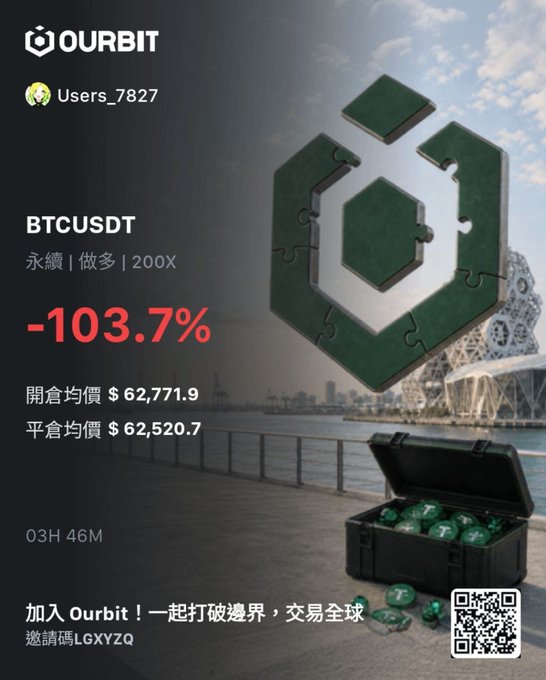 A promotional graphic for the cryptocurrency exchange OURBIT shows a BTCUSDT trading position by user Users_7827 with a -103.7% loss, listing entry and average prices around $62,771.9 and $62,520.7, alongside the Chinese text '永續 | 做多 | 200X' and an invitation code LGXYZQ.