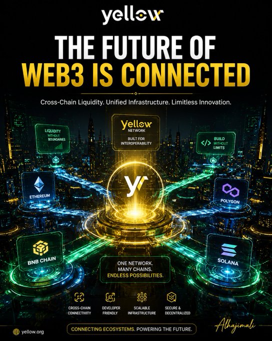 A promotional poster for 'YELLOW' declares 'THE FUTURE OF WEB3 IS CONNECTED' and illustrates the 'Yellow Network' as a central hub connecting various blockchains like Ethereum, BNB Chain, Polygon, and Solana, emphasizing 'Cross-Chain Liquidity' and 'Unified Infrastructure'.