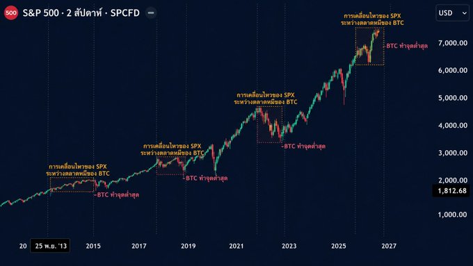 A long-term chart of the S&P 500 (SPCFD) with Thai annotations noting recurring cycles between SPX declines and BTC surges, with the price axis reaching toward 7,000 USD.