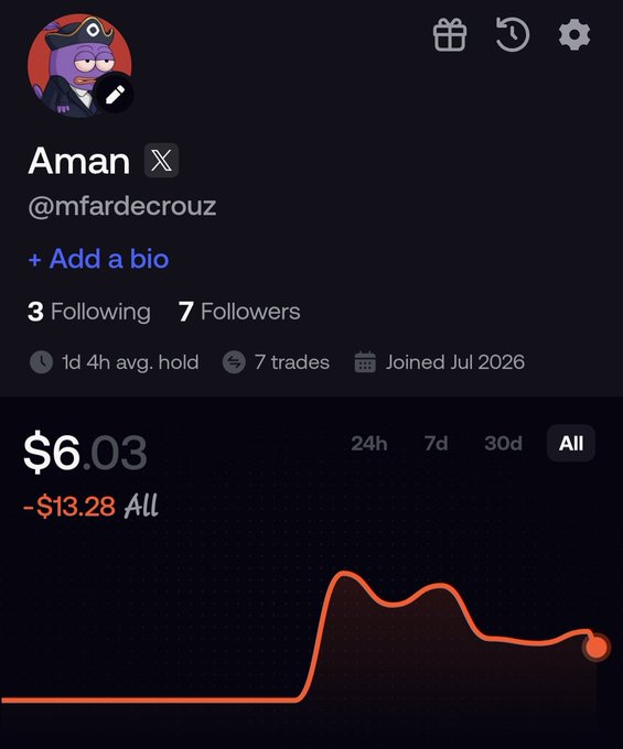 A screenshot of a Polymarket profile for "Aman" (@mfardecrouz) showing a current portfolio value of $6.03 with an all-time loss of -$13.28, despite the user claiming success on the platform. The profile shows minimal activity with only 7 followers and 7 trades, humorously contradicting the post's claim that the user is "actually working really well" on Fomo, while still requesting more platforms to "lose money" on.