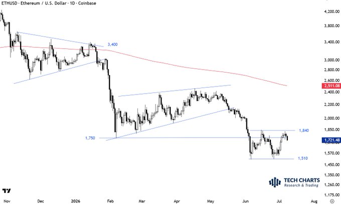 A daily candlestick chart of ETHUSD (Ethereum/U.S. Dollar) on Coinbase shows price action consolidating between key horizontal levels at $1,750 and $1,840, with a broader downtrend from the $3,400 resistance (200-day moving average) still intact as the current price hovers near $1,721.48.