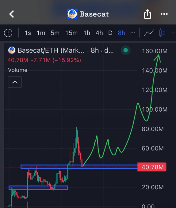A chart of $BASECAT/ETH on an 8-hour timeframe shows the token's value declining 15.92% (-7.71M) to 40.78M, despite an annotated bullish trendline suggesting a potential reversal, supporting the poster's call to "bid $Basecat here" as a generational wealth dip opportunity.
