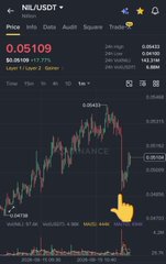 A cryptocurrency trading app screen showing a chart for NEAR/USDT with a current price of 0.05109 and a finger pointing at the graph.