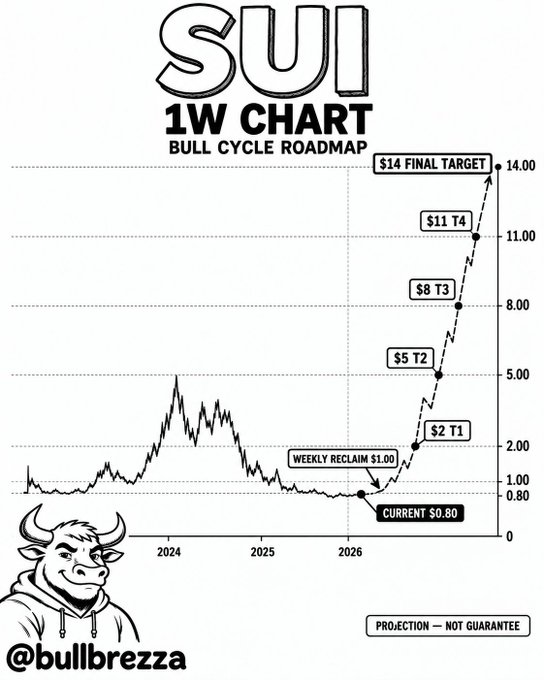 A black and white 'SUI 1W CHART BULL CYCLE ROADMAP' showing projected price targets from $2 to $14, with a cartoon bull mascot and '@bullbrezza' watermark, noting 'PROJECTION - NOT GUARANTEE'.