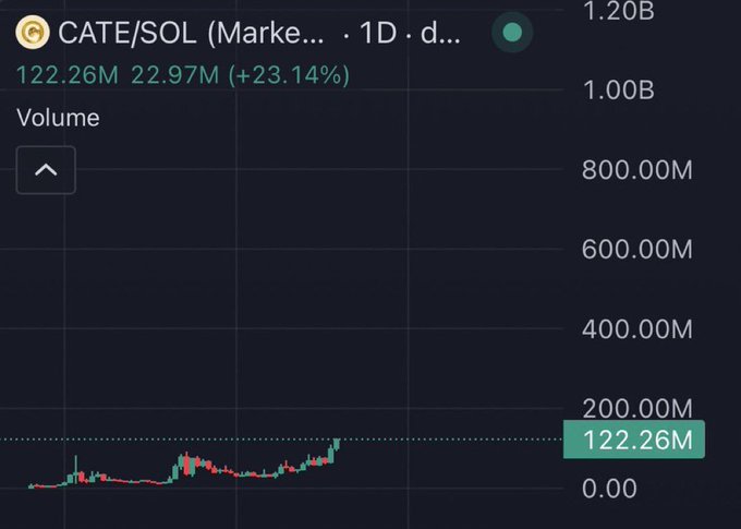 A cryptocurrency trading chart showing CATE/SOL (Market) with volume at 122.26M and a 23.14% gain on a 1-day timeframe.