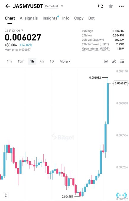 A Bitget chart of the JASMYUSDT perpetual pair shows a sharp pump from a 24h low of 0.004957 to a high of 0.006082, with the last price at 0.006027 (+16.02%), visually confirming the post's claim of "printing" gains. The accompanying caption warns against chasing the green move and promotes a VIP group for early entries on similar setups in $qnt and $near.