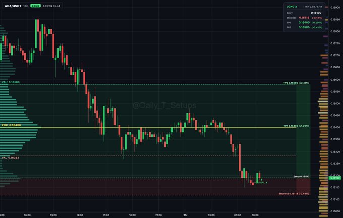 A 15-minute ADA/USD candlestick chart with volume profile on the left and price levels at 0.16160, 0.16400 (POC), and 0.16183 (VAL), showing price dropping to the VAL around 0.1619 before consolidating, which corresponds to the posted long setup with entries, stops, and TPs matching the visible price action and levels.