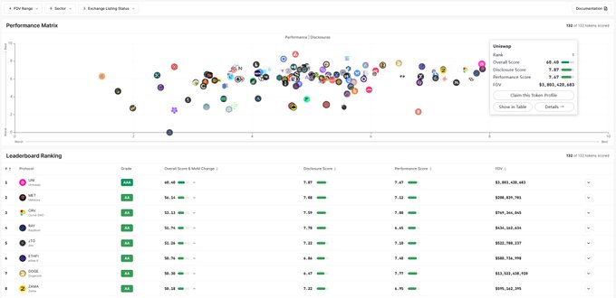 A performance matrix scatter plot with a leaderboard ranking various projects like UNI, INJ, and AAVE with overall scores and metrics.