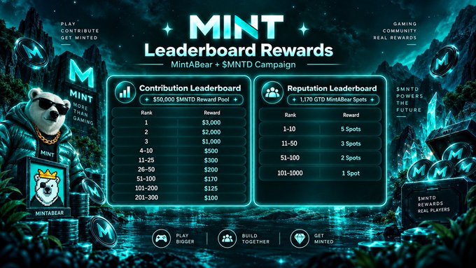 A promotional graphic for the MINT Leaderboard Rewards campaign (MintABear + $MNTD Campaign) displays two leaderboards: a Contribution Leaderboard offering a $50,000 $MNTD reward pool distributed to ranks 1–300 (with $3,000 for rank 1 down to $100 for ranks 201–300), and a Reputation Leaderboard awarding 1,170 GTD MintABear spots to ranks 1–1,000 (5 spots for top 10, decreasing to 1 spot for ranks 101–1,000), flanked by a bear mascot in sunglasses and "$MNTD POWERS THE FUTURE" branding.