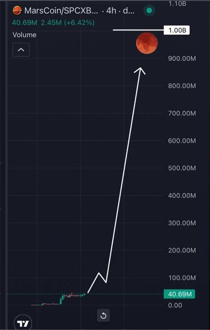 A TradingView chart shows MarsCoin (SPCXB) volume spiking dramatically, with a hand-drawn white arrow projecting a rise from 40.69M to 1.00B, visually illustrating the post's claim that "$Marscoin is inevitable."