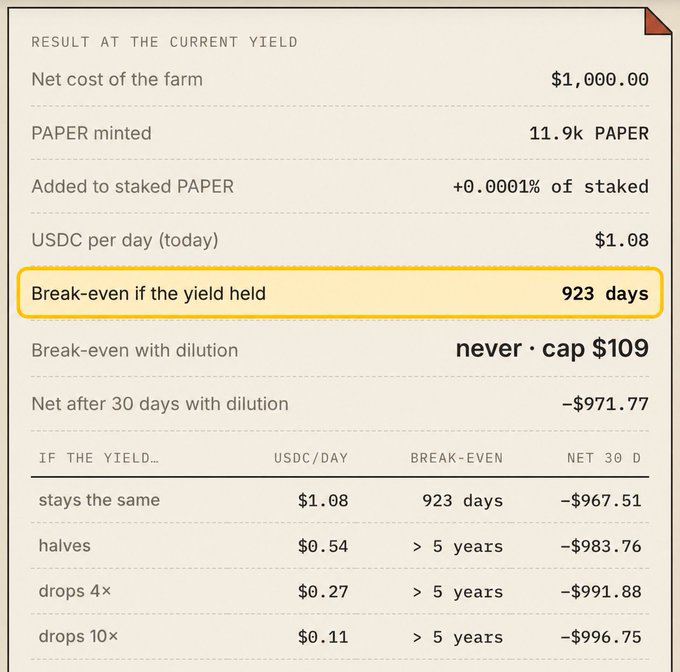 A screenshot showing yield farming metrics for a $1,000 PAPER farm, displaying 11.9K PAPER minted, a current USDC/day of $1.08, and a highlighted break-even point of 923 days if yields hold. The image appears to mock absurdly long break-even timelines in yield farming comparisons, paralleling the referenced tweet about cherry-picked weekend revenue data on Hyperliquid.