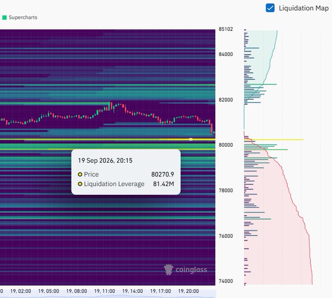 A Coinglass liquidation map shows Bitcoin trading at 80,270.9 with 81.42M liquidation leverage, displayed alongside a heatmap chart.