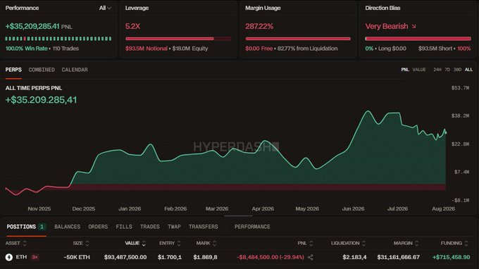 The image shows a Hyperliquid trading dashboard for a whale holding a massive 50,000 ETH short position worth $93.5M, entered at $1,700 and now showing an $8.48M unrealized loss (-29.94%) as ETH rallied to $1,869, with a liquidation price at $2,183. The accompanying performance metrics highlight the trader's overall +$35.2M PnL and 100% win rate, illustrating how this single underwater ETH short fits within a broader highly leveraged (5.2x) bearish-bias portfolio currently running at 287% margin usage.