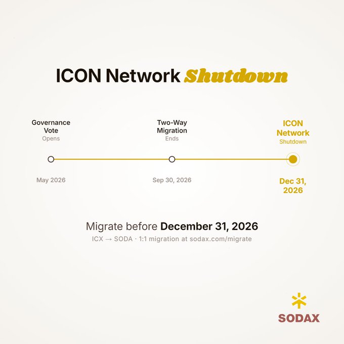A timeline graphic announcing 'ICON Network Shutdown' with key dates: Governance Vote Opens (May 2026), Two-Way Migration Ends (Sep 30, 2026), and ICON Network Shutdown (Dec 31, 2026), with a message to 'Migrate before December 31, 2026' for ICX → SODA 1:1 migration at sodax.com/migrate.