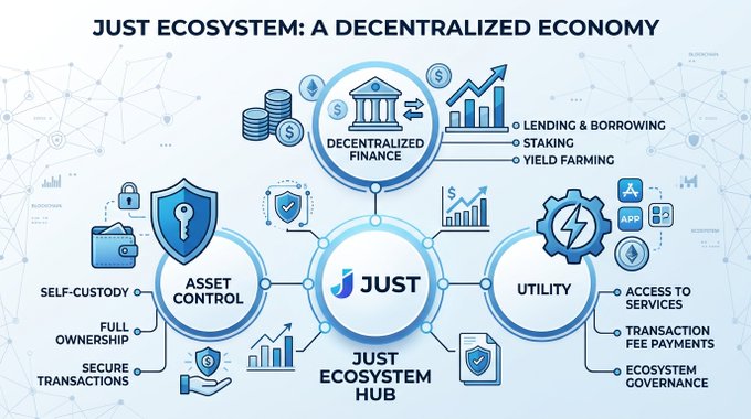 The image features a blue flowchart that illustrates the concept of a just ecosystem, which is a decentralized financial system. It explains the process of how transactions are carried out through the use of blockchain technology. The flowchart includes various elements such as a lock screen, self-control controls, and a central hub for transactions. The post about the just ecosystem highlights its focus on expanding decentralized financial services while emphasizing the importance of user control and transparency in the system.