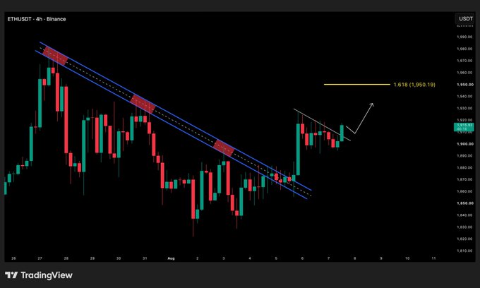 A TradingView candlestick chart for ETH/USDT on Binance (4h timeframe) showing a descending channel pattern, with price targets marked at 1,918 (1,950.19) and arrows indicating a potential breakout.