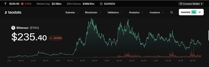 The image presents a stock market analysis page displaying a graph that goes back seven days, showing an increase or decrease in value for multiple companies over time. One of the companies featured has its price at $2.58B, with a market cap of approximately $366M and circulating supply of 8.3M, indicating significant growth potential. The post discusses whether this market is dead or alive based on these trends.

The image also includes a post from someone named "taionator", suggesting that they may have an opinion about the stock market's current state.